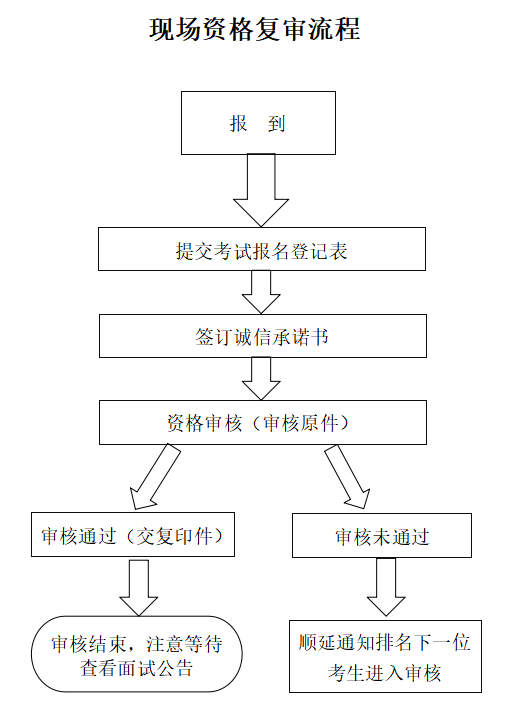 现场资格复审流程.png 现场资格复审流程.png