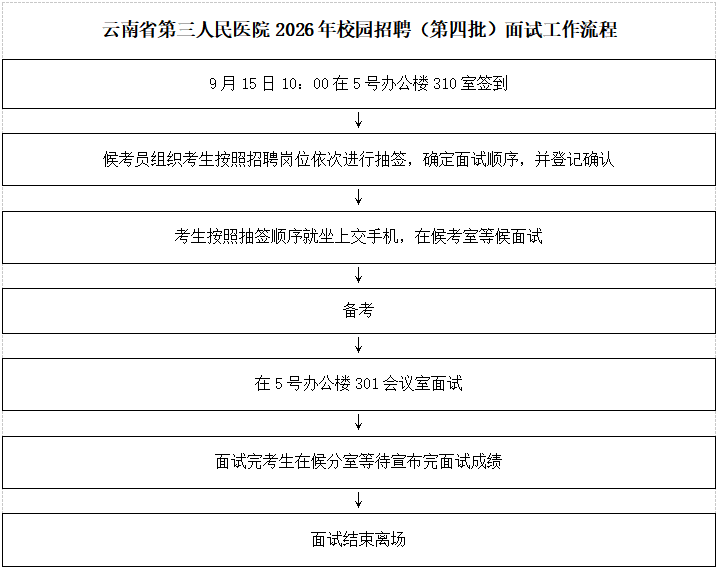 面试工作流程.png 面试工作流程.png