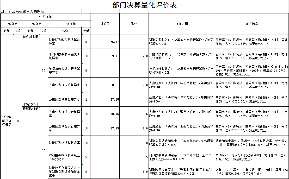 部门决算量化评价表1.png