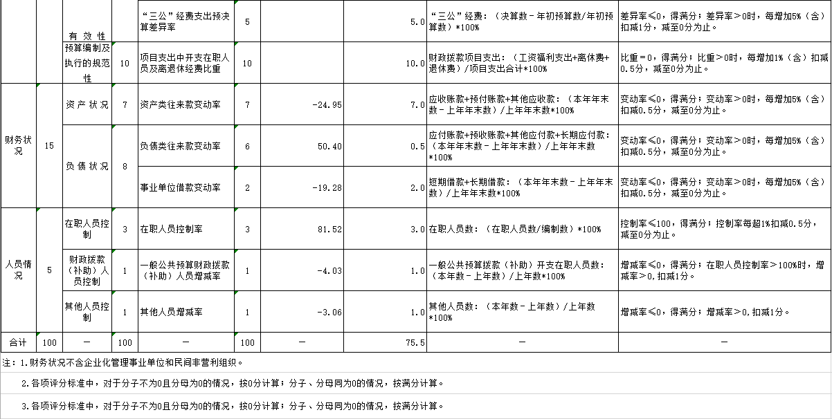 部门决算量化评价表2.png